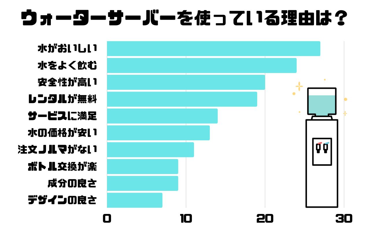 ウォーターサーバー利用者アンケート