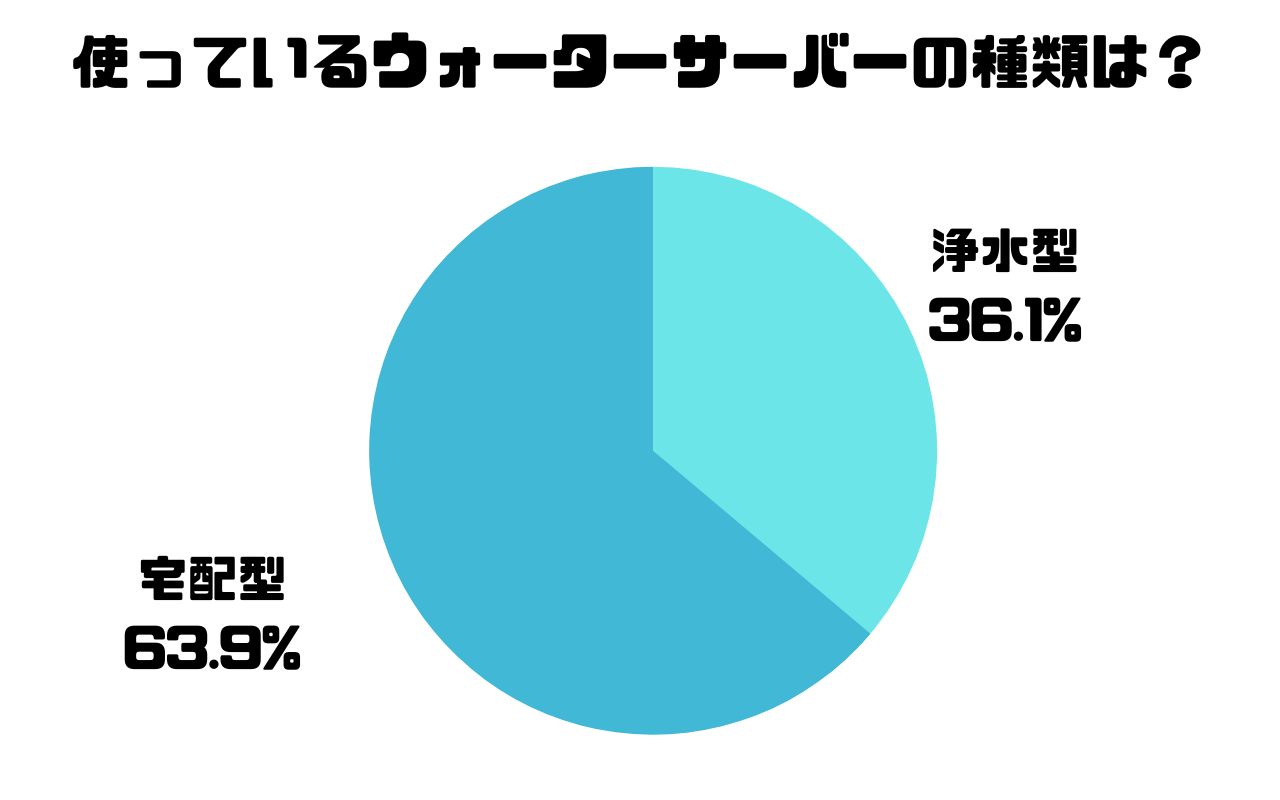 利用しているウォーターサーバーの種類に関するアンケート結果