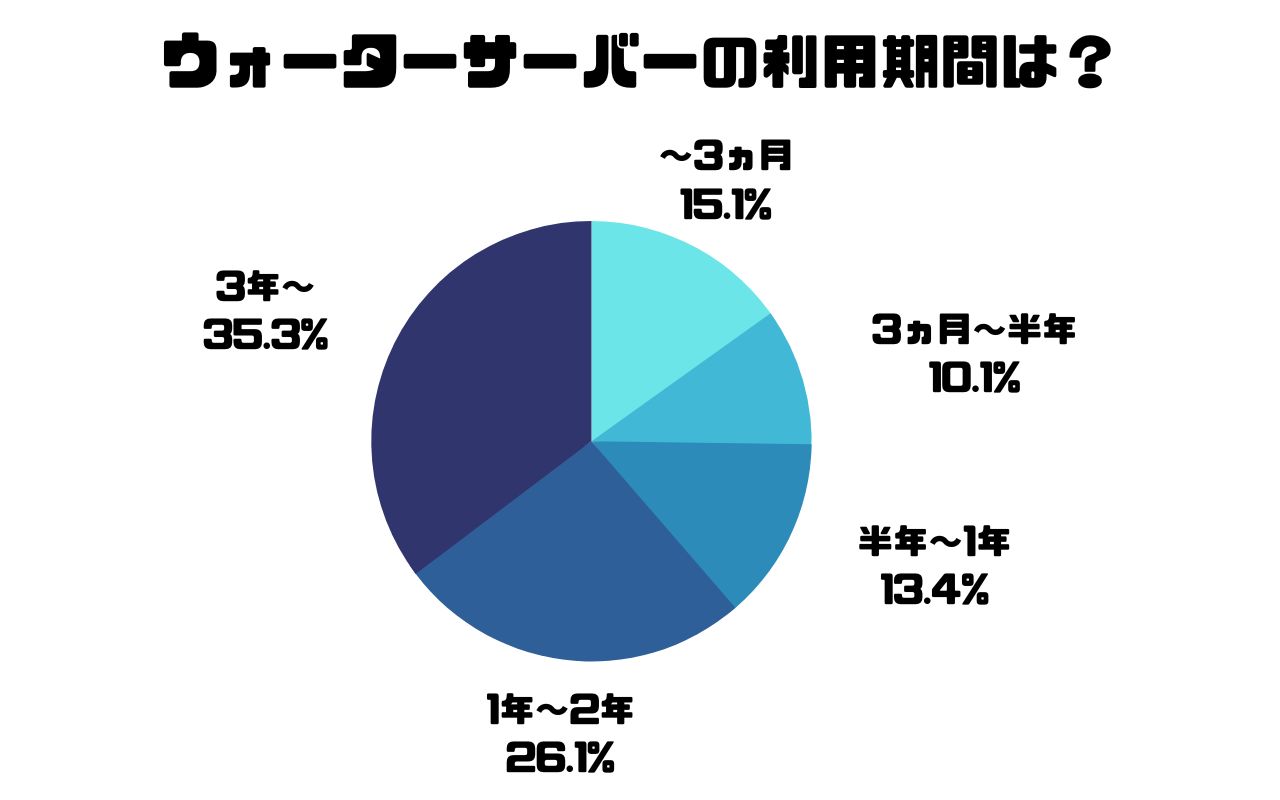 ウォーターサーバーの利用期間に関するアンケート結果