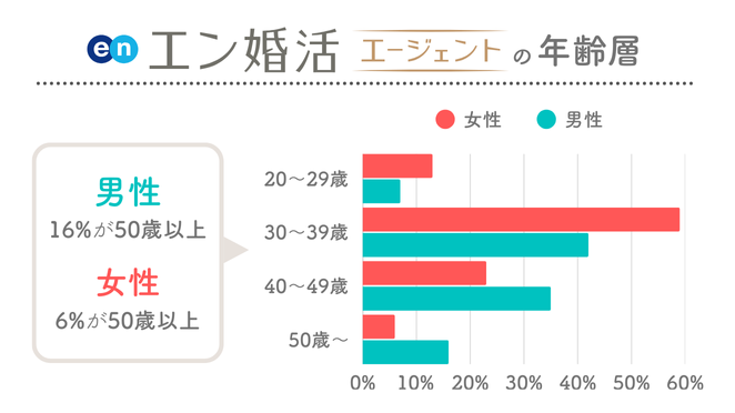 エン婚活エージェントの年齢層