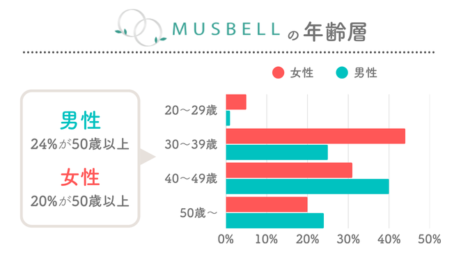 ムスベルの年齢層