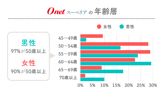 オーネットスーペリアの年齢層