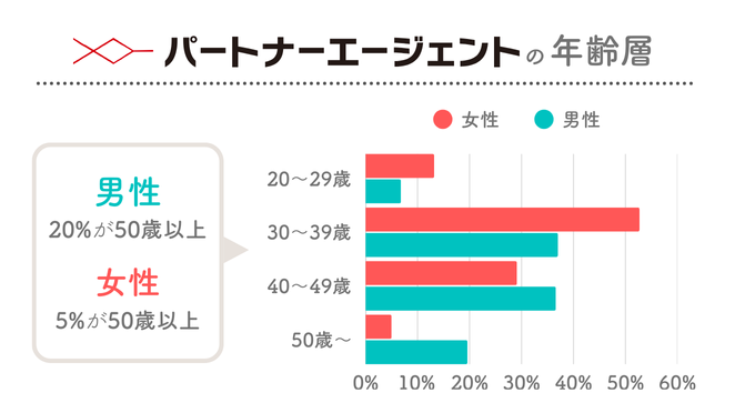 パートナーエージェントの年齢層