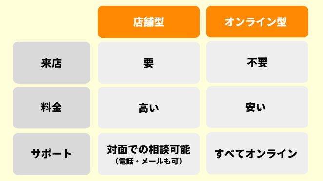 店舗型とオンライン型の違いまとめ