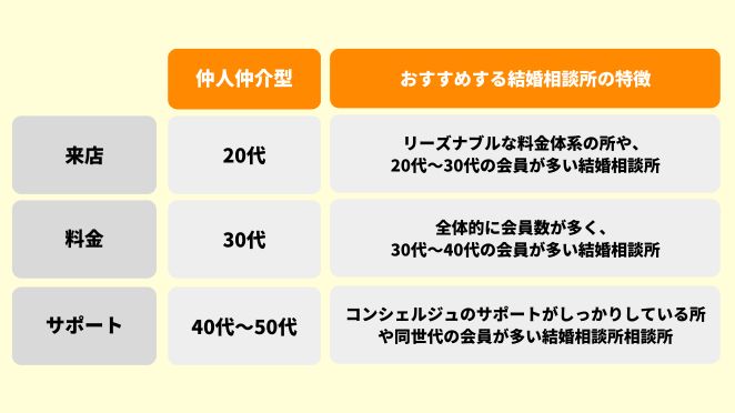 年代別におすすめする結婚相談所の特徴