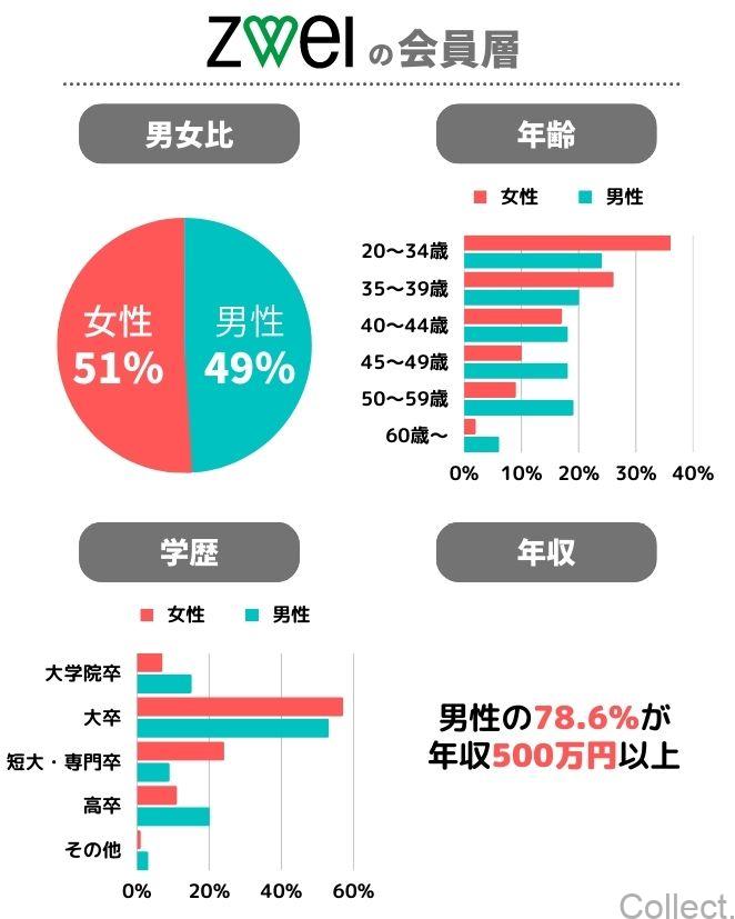 ZWEIの会員データ