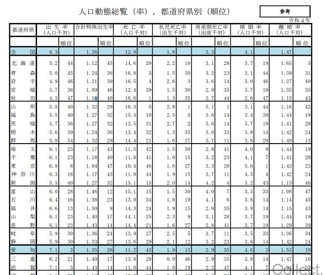 愛知県　「２０２２年愛知県の人口動態統計の概況 」