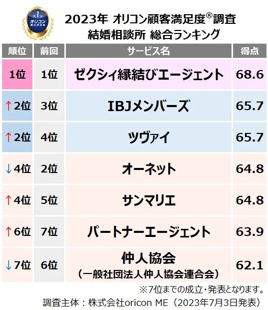 オリコン顧客満足度ランキング【結婚相談所】総合TOP7(C)oricon ME inc.