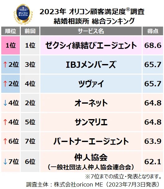 オリコン顧客満足度ランキング【結婚相談所】総合TOP7（C）oricon ME inc.