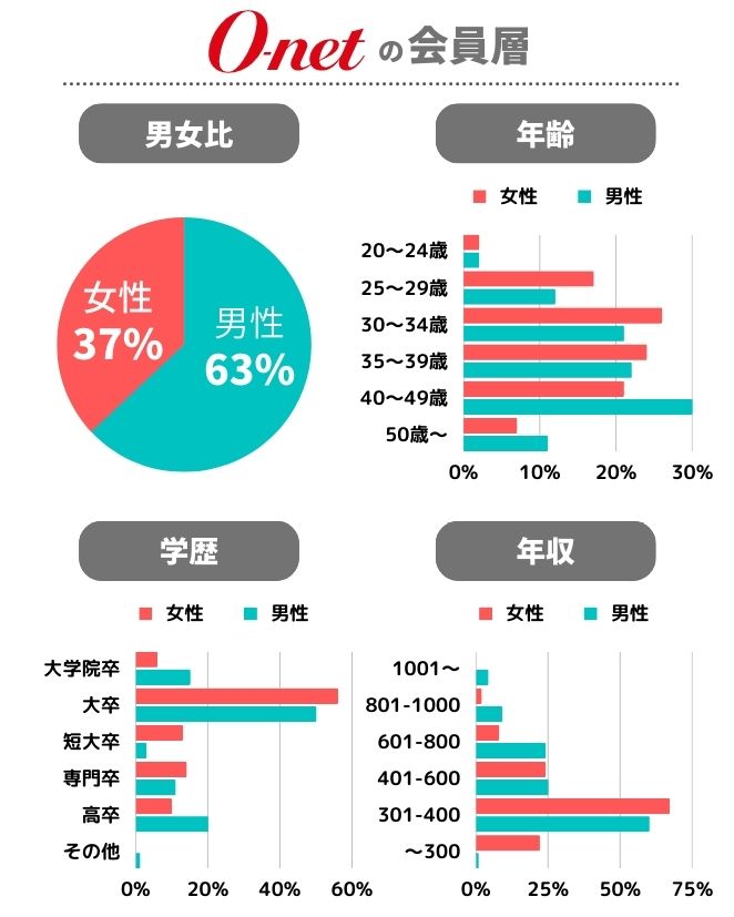 オーネットの会員データ