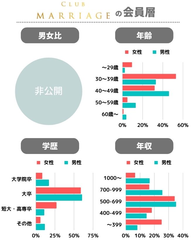 クラブ・マリッジの会員データ