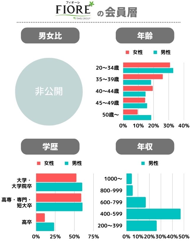 フィオーレの会員データ