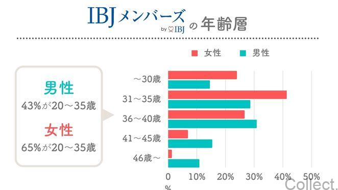 IBJメンバーズの年齢層