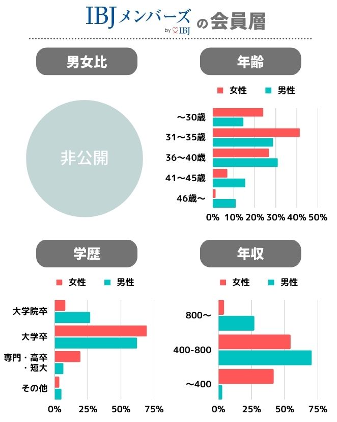 IBJメンバーズの会員データ