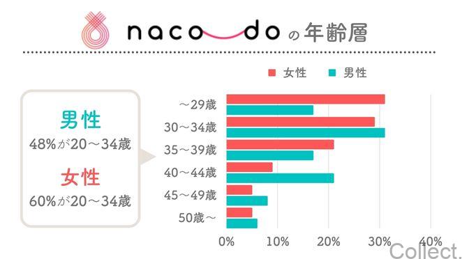 naco-doの年齢層