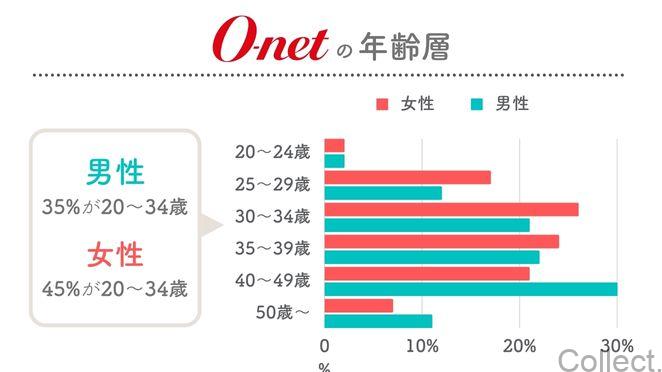 オーネットの年齢層