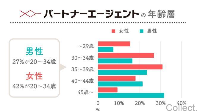 パートナーエージェントの年齢層