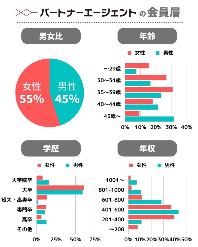 パートナーエージェントの会員データ