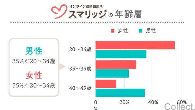 スマリッジの年齢層