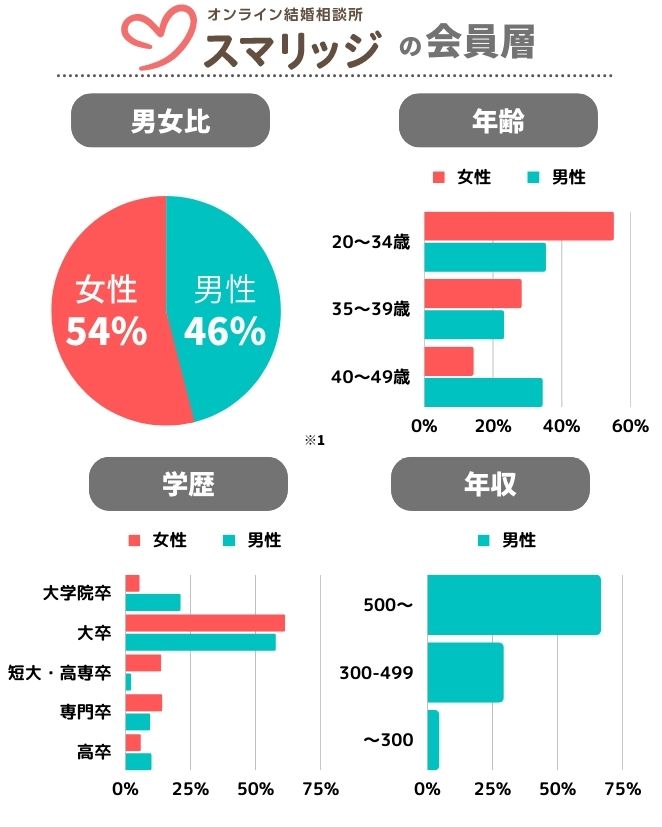 スマリッジの会員データ