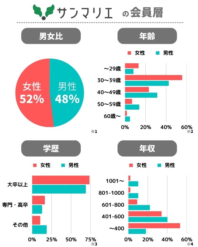 サンマリエの会員データ