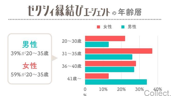 ゼクシィ縁結びエージェントの年齢層