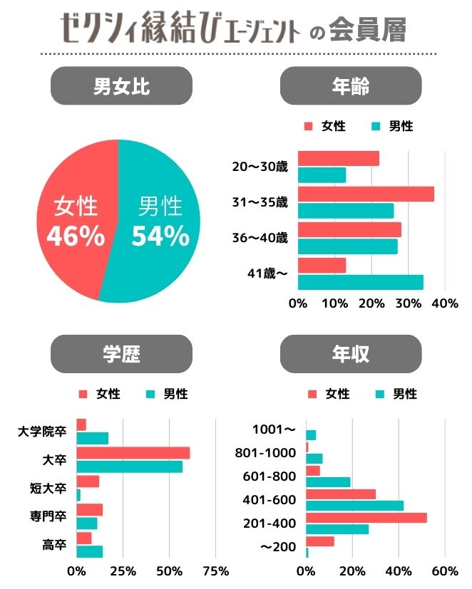 ゼクシィ縁結びエージェントの会員データ