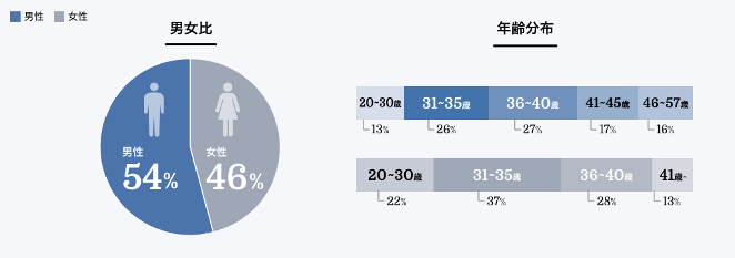 ゼクシィ縁結びエージェントの男女比・年齢層