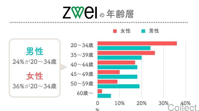 ZWEI（ツヴァイ）の年齢層