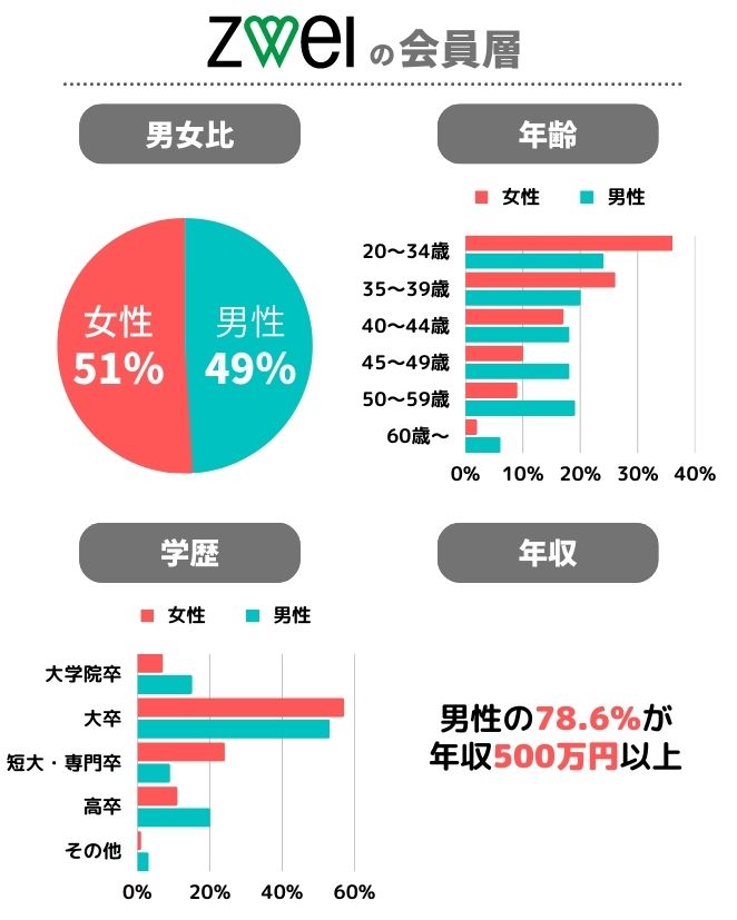 ZWEIの会員データ