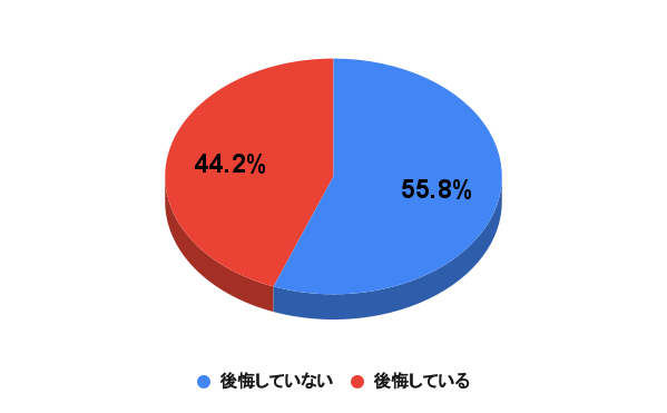 【アンケート結果】治療に踏み切るのをもっと早くするべきだったと後悔していますか？