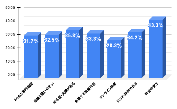 【アンケート結果】クリニックを探すときに注目したポイントはなんですか？