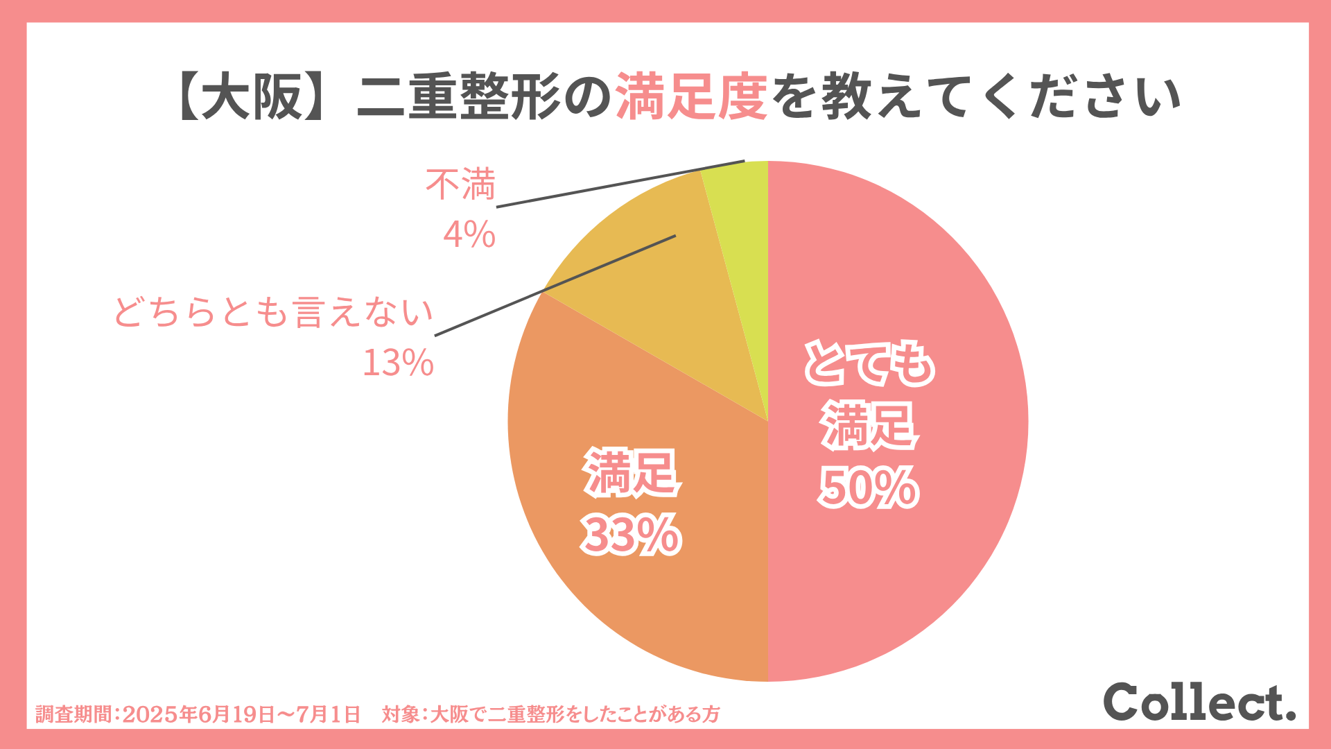 大阪で二重整形に満足した人は83%