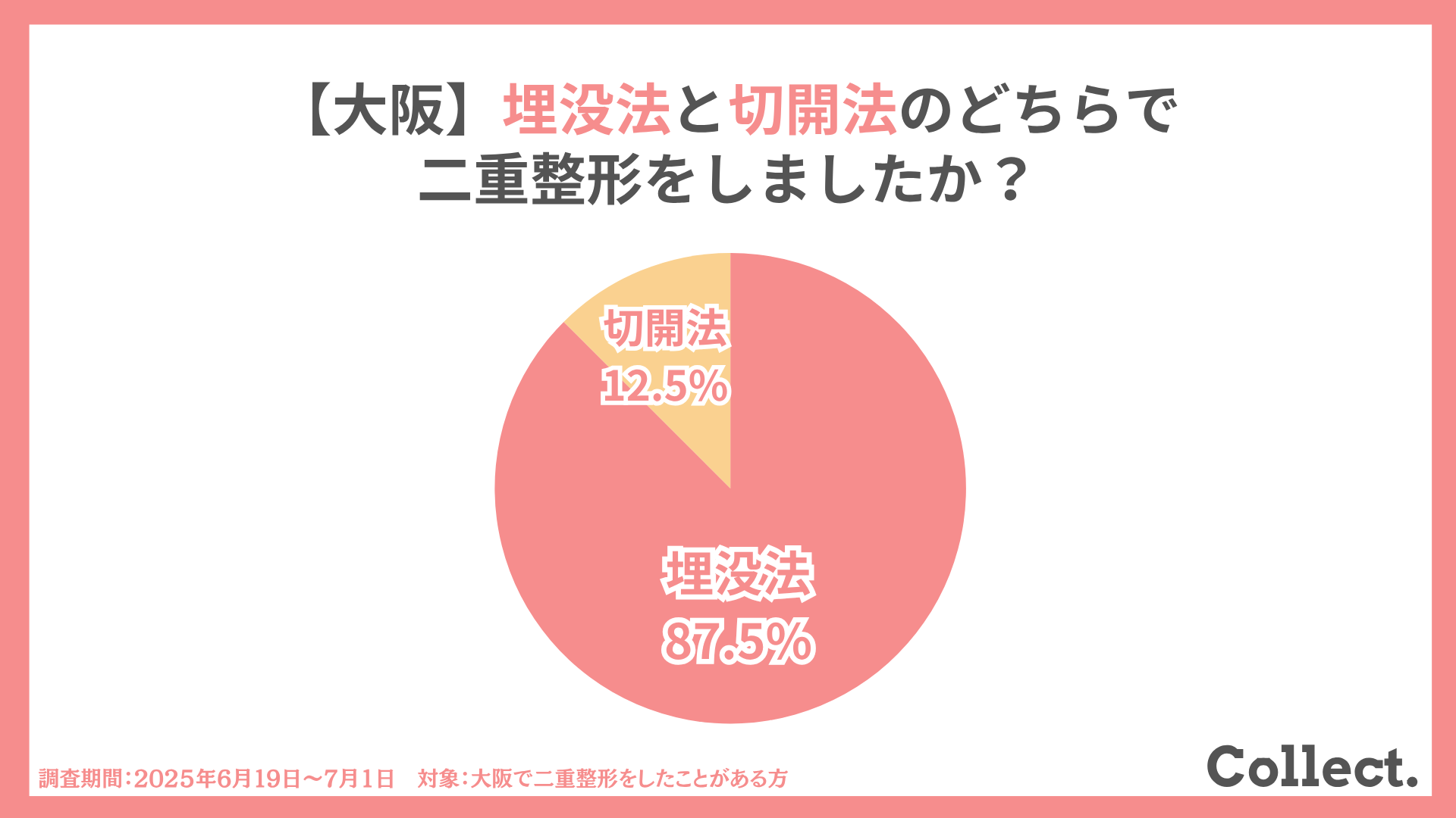 大阪で二重整形をした人は埋没法と切開法、どちらを選んだ?