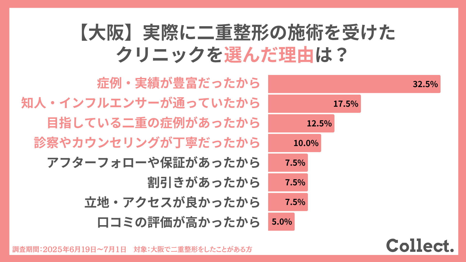 大阪で二重整形の施術を受けたクリニックを選んだ理由は?