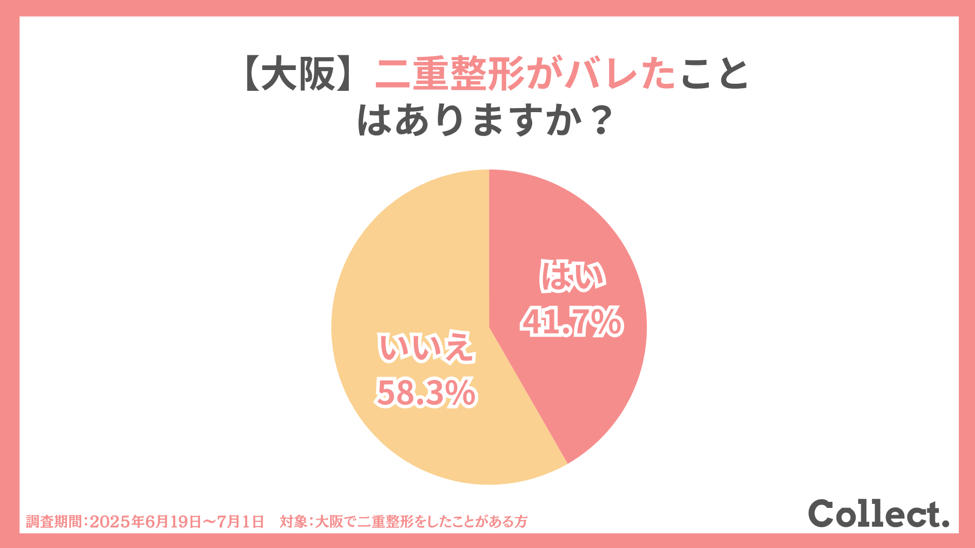 大阪で二重整形をしてバレたことがある人は42%