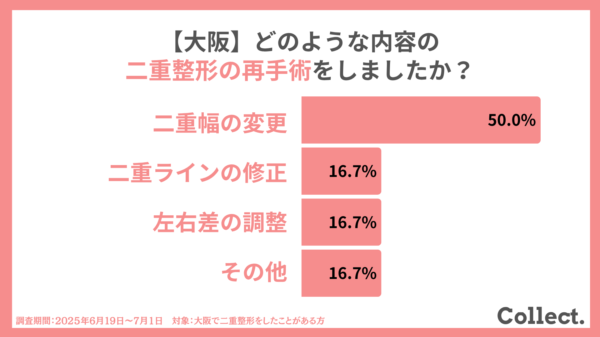 どのような内容の二重整形の再施術をした?
