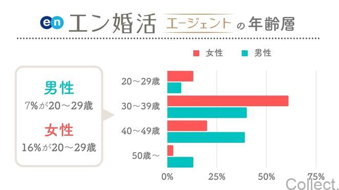 エン婚活エージェントの年齢層