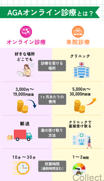 AGAオンライン診療と来院診療の違い