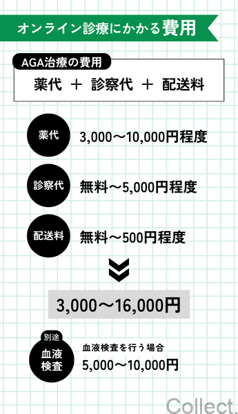 AGAオンライン診療にかかる費用