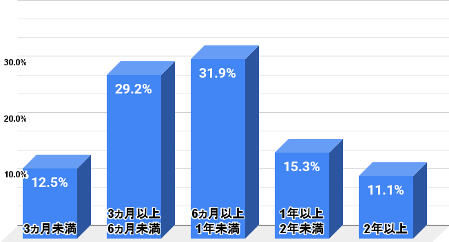 【アンケート結果】ホワイトニング施術後どのくらいの期間効果が持続しましたか？