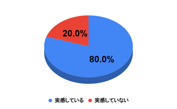 【アンケート結果】クリニックでのホワイトニング施術の効果を実感していますか？