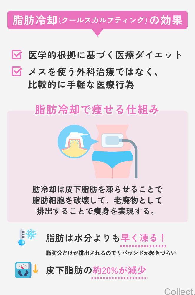 脂肪冷却(クールスカルプティング)の効果