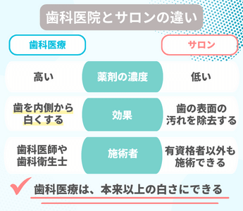 歯科医院とサロンのホワイトニングの違い