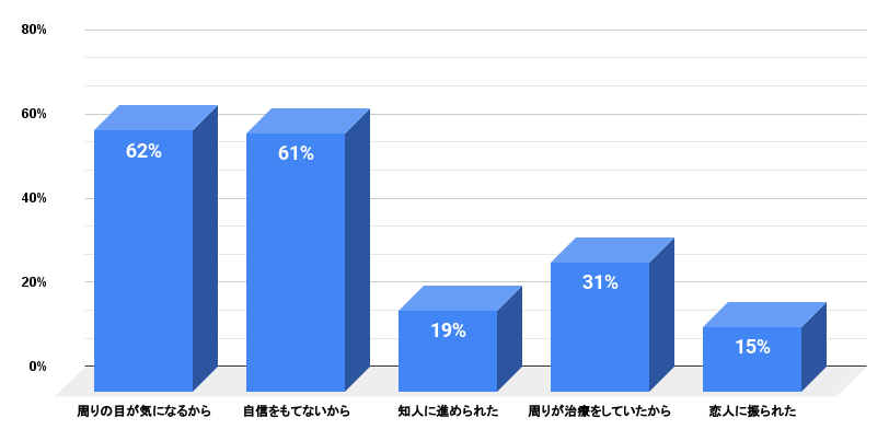 【アンケート結果】AGA 治療を始めたきっかけはなんですか？