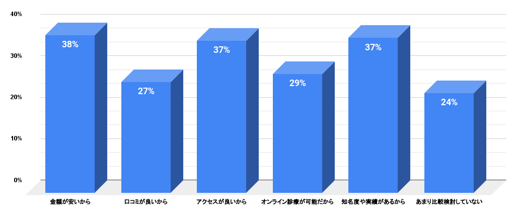 【アンケート結果】クリニックを契約するときに決め手となったポイントはなんですか？