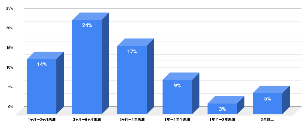 【アンケート結果】AGA治療をはじめて効果はどれくらいで出ましたか？