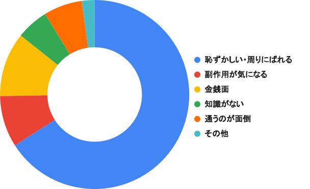 AGA治療を抵抗した理由