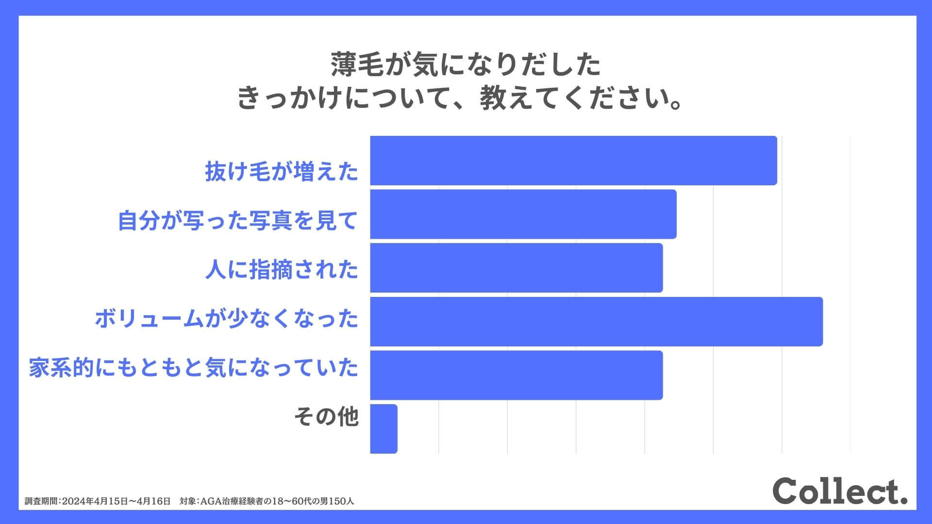 薄毛が気になりだしたきっかけについて、教えてください。