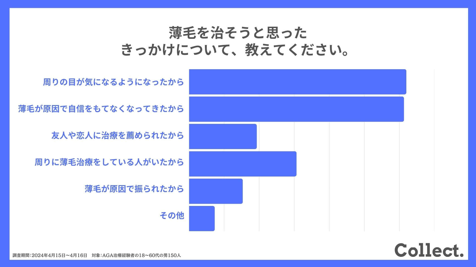 薄毛を治そうと思ったきっかけについて、教えてください。